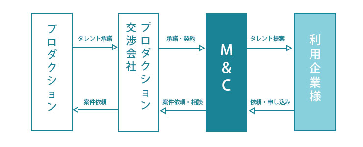 タレントキャスティング流れ