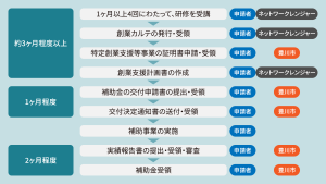 豊川市創業補助金 受給までの流れ