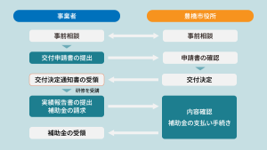 豊橋市の補助金受給までの流れ